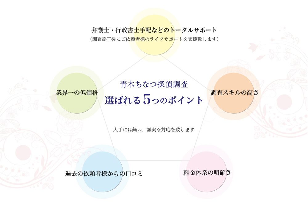 �؂��ȂT�㒲�����I�΂��5�̃|�C���g_���ɂ͂Ȃ��A�����ȑΉ����������܂�
        ���ٌ�m�E�s�����m��z�Ȃǂ̃g�[�^���T�|�[�g(�����I����ɂ��˗���l�̃��C�t�T�|�[�g���x�����܂�)
        �������X�L��
        �������̌n�̖��m��
        ���ߋ��̈˗��җl����̌��R�~
        ���ƊE��̒ቿ�i